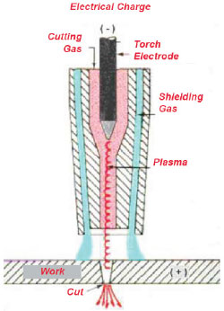 Bagaimana pemotong plasma berfungsi?